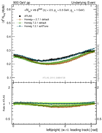 Plot of nch-vs-dphi in 900 GeV pp collisions