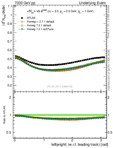 Plot of nch-vs-dphi in 7000 GeV pp collisions