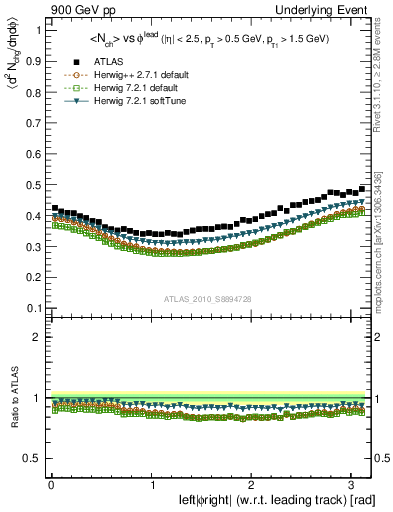 Plot of nch-vs-dphi in 900 GeV pp collisions