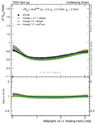 Plot of nch-vs-dphi in 7000 GeV pp collisions