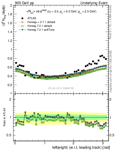 Plot of nch-vs-dphi in 900 GeV pp collisions