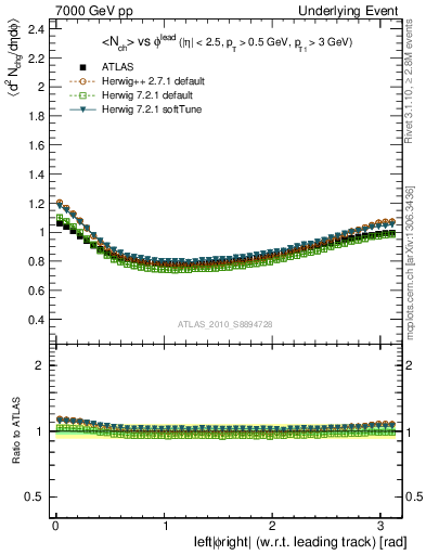 Plot of nch-vs-dphi in 7000 GeV pp collisions