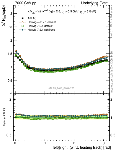 Plot of nch-vs-dphi in 7000 GeV pp collisions