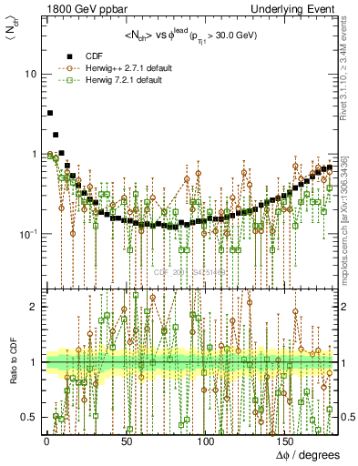 Plot of nch-vs-dphi in 1800 GeV ppbar collisions