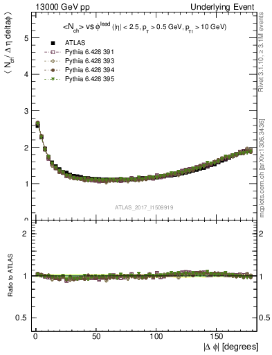 Plot of nch-vs-dphi in 13000 GeV pp collisions