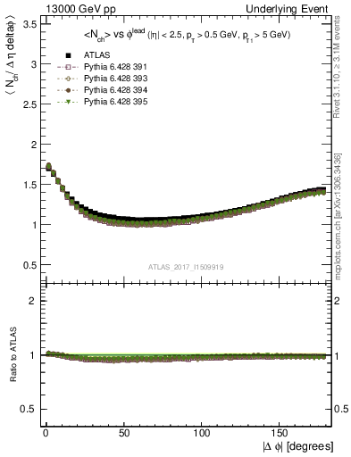 Plot of nch-vs-dphi in 13000 GeV pp collisions