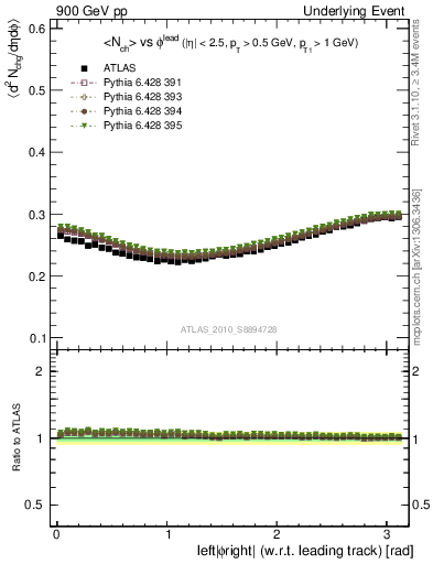 Plot of nch-vs-dphi in 900 GeV pp collisions