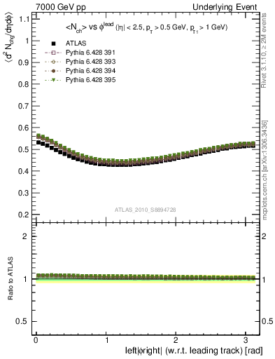 Plot of nch-vs-dphi in 7000 GeV pp collisions