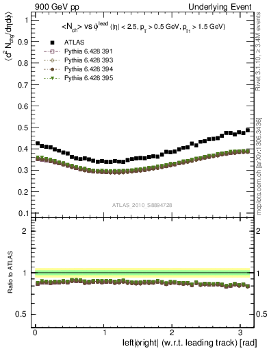 Plot of nch-vs-dphi in 900 GeV pp collisions