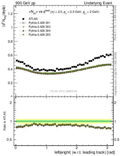 Plot of nch-vs-dphi in 900 GeV pp collisions