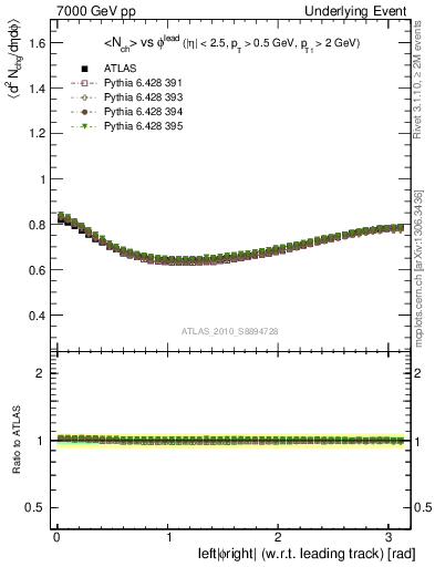 Plot of nch-vs-dphi in 7000 GeV pp collisions