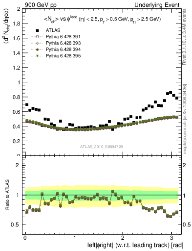 Plot of nch-vs-dphi in 900 GeV pp collisions