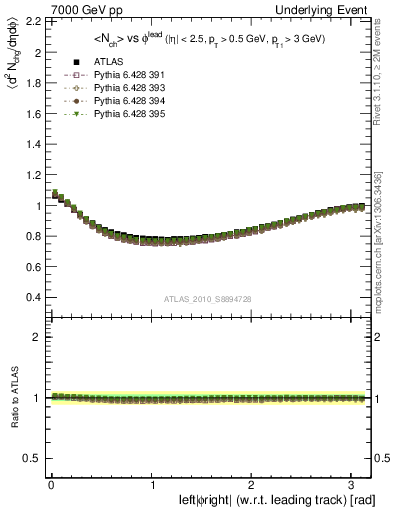 Plot of nch-vs-dphi in 7000 GeV pp collisions