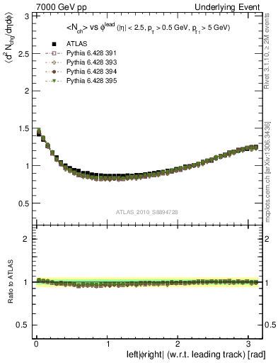 Plot of nch-vs-dphi in 7000 GeV pp collisions