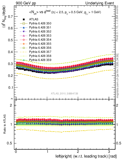 Plot of nch-vs-dphi in 900 GeV pp collisions