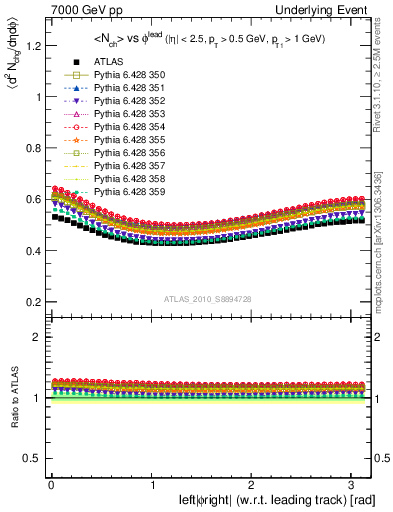 Plot of nch-vs-dphi in 7000 GeV pp collisions