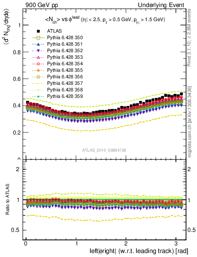 Plot of nch-vs-dphi in 900 GeV pp collisions