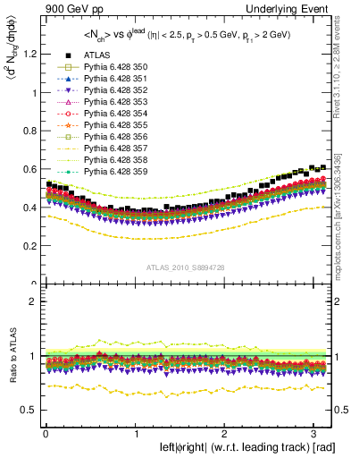 Plot of nch-vs-dphi in 900 GeV pp collisions