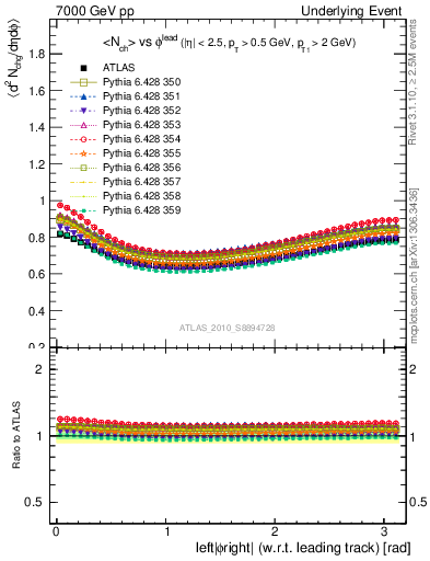 Plot of nch-vs-dphi in 7000 GeV pp collisions