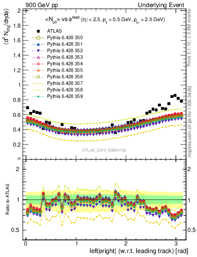 Plot of nch-vs-dphi in 900 GeV pp collisions