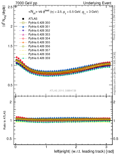 Plot of nch-vs-dphi in 7000 GeV pp collisions