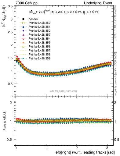 Plot of nch-vs-dphi in 7000 GeV pp collisions