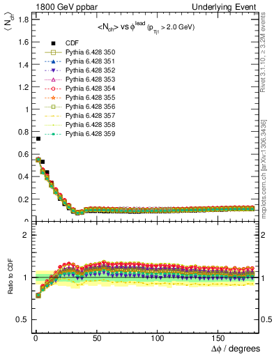 Plot of nch-vs-dphi in 1800 GeV ppbar collisions