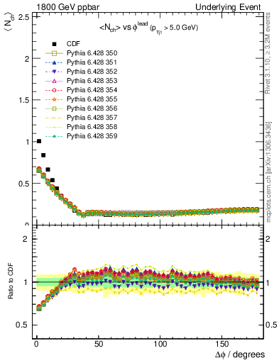 Plot of nch-vs-dphi in 1800 GeV ppbar collisions