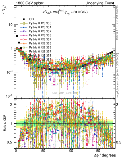 Plot of nch-vs-dphi in 1800 GeV ppbar collisions