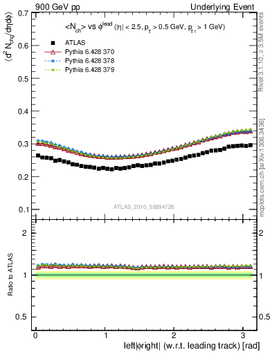 Plot of nch-vs-dphi in 900 GeV pp collisions