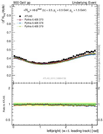 Plot of nch-vs-dphi in 900 GeV pp collisions