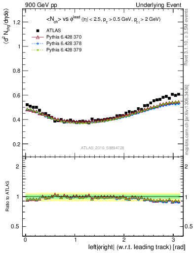 Plot of nch-vs-dphi in 900 GeV pp collisions