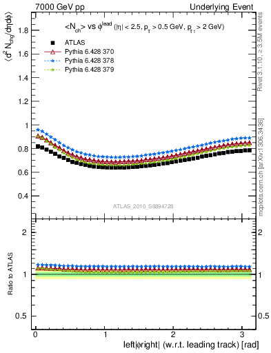 Plot of nch-vs-dphi in 7000 GeV pp collisions