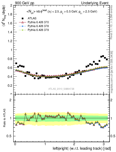 Plot of nch-vs-dphi in 900 GeV pp collisions