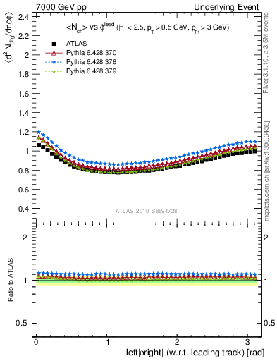 Plot of nch-vs-dphi in 7000 GeV pp collisions