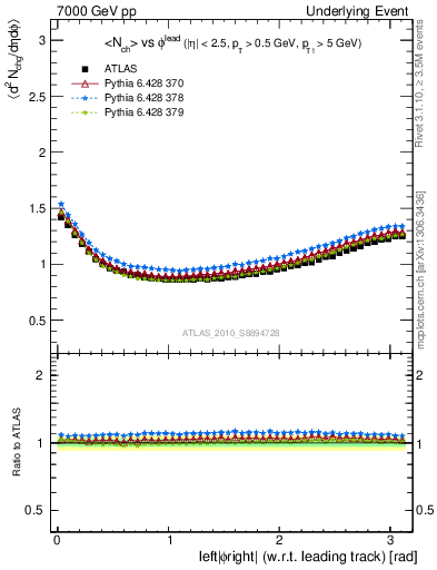 Plot of nch-vs-dphi in 7000 GeV pp collisions