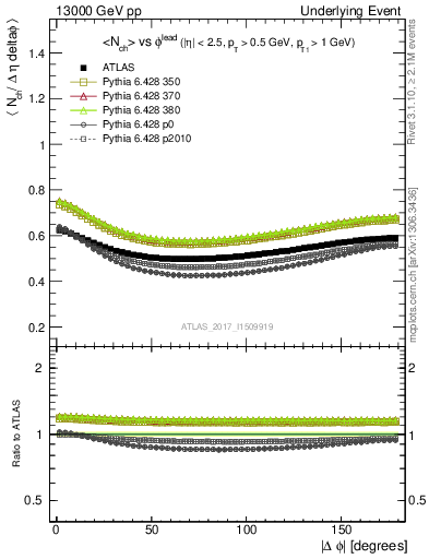 Plot of nch-vs-dphi in 13000 GeV pp collisions