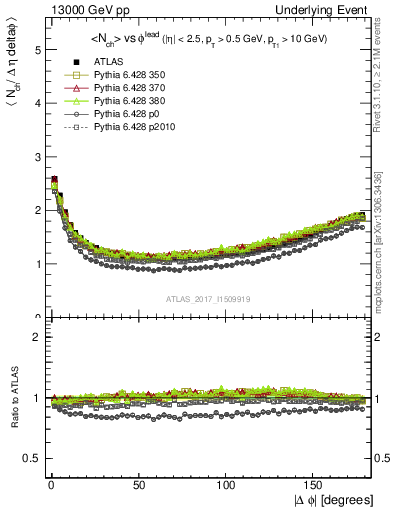 Plot of nch-vs-dphi in 13000 GeV pp collisions