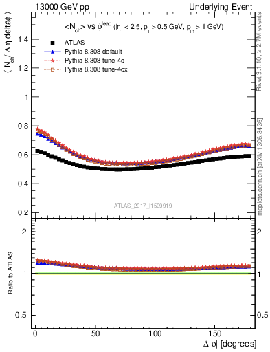 Plot of nch-vs-dphi in 13000 GeV pp collisions