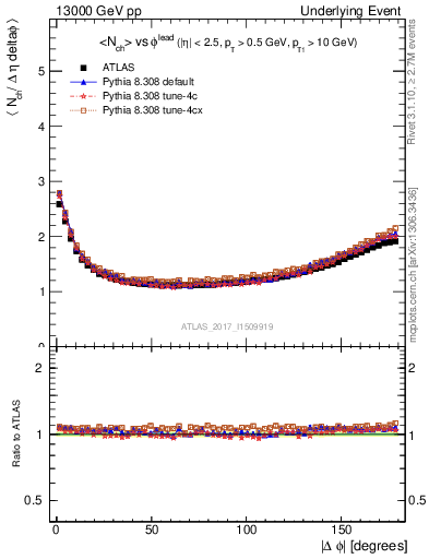 Plot of nch-vs-dphi in 13000 GeV pp collisions