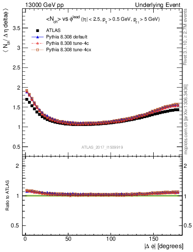 Plot of nch-vs-dphi in 13000 GeV pp collisions