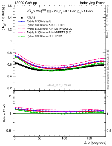 Plot of nch-vs-dphi in 13000 GeV pp collisions