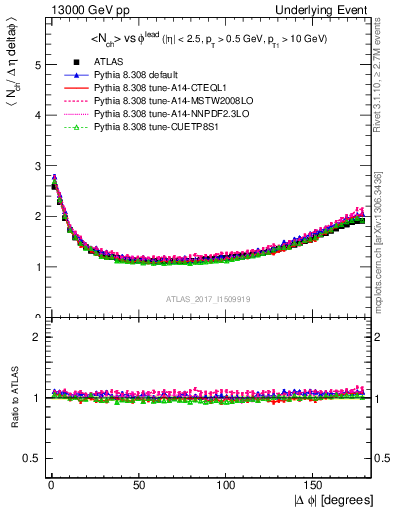 Plot of nch-vs-dphi in 13000 GeV pp collisions