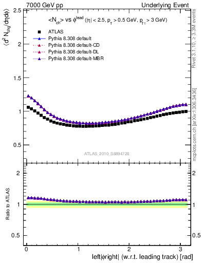 Plot of nch-vs-dphi in 7000 GeV pp collisions