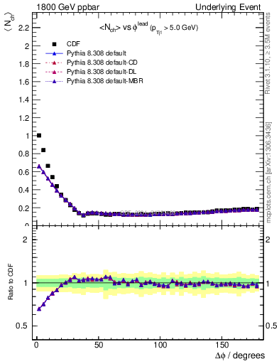 Plot of nch-vs-dphi in 1800 GeV ppbar collisions