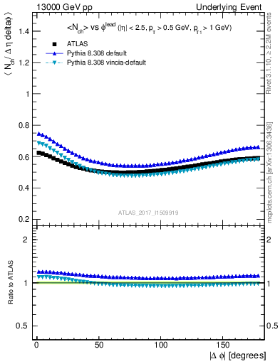 Plot of nch-vs-dphi in 13000 GeV pp collisions