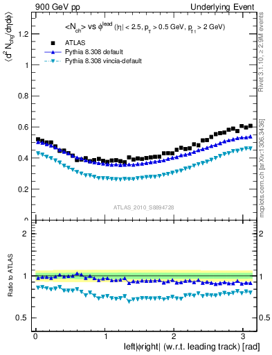 Plot of nch-vs-dphi in 900 GeV pp collisions