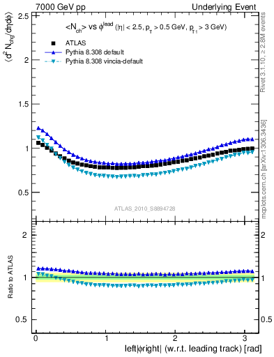 Plot of nch-vs-dphi in 7000 GeV pp collisions