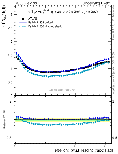 Plot of nch-vs-dphi in 7000 GeV pp collisions