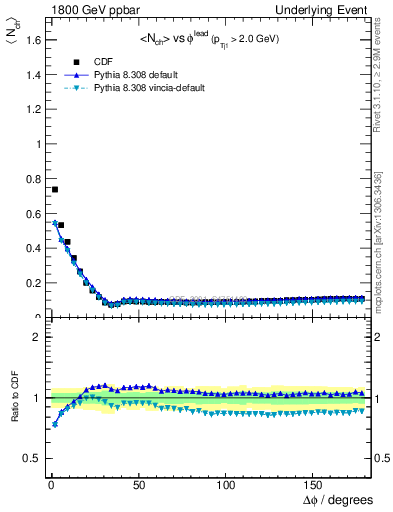 Plot of nch-vs-dphi in 1800 GeV ppbar collisions